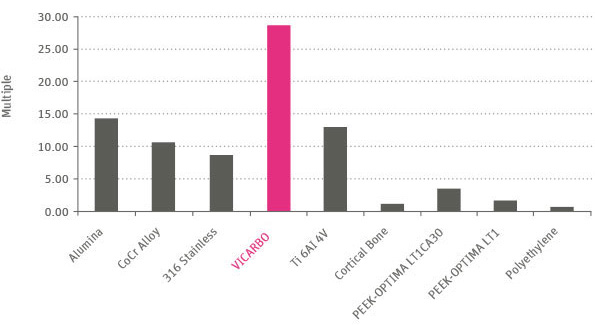 Graphic of the strength of a VICARBO® screw